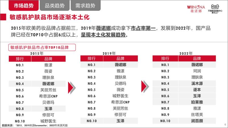 《敏感性皮肤精细化护肤趋势白皮书-TMICx薇诺娜》 - 第7页预览图