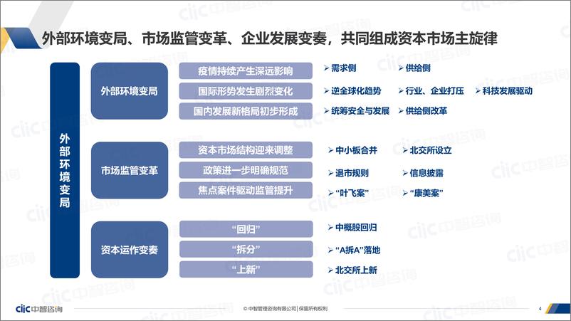 《中智咨询2022年上市公司经营业绩与高管薪酬研究报告精华版-29页》 - 第4页预览图