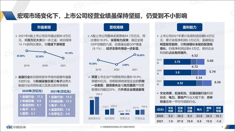 《中智咨询2022年上市公司经营业绩与高管薪酬研究报告精华版-29页》 - 第5页预览图