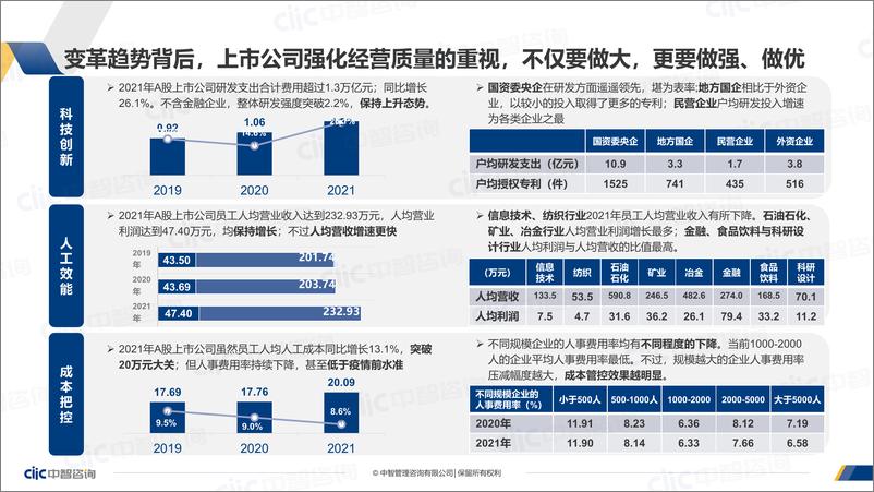 《中智咨询2022年上市公司经营业绩与高管薪酬研究报告精华版-29页》 - 第6页预览图