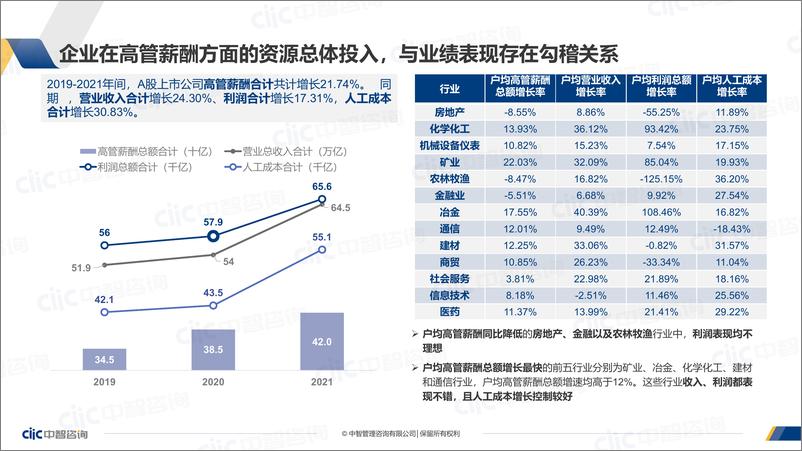 《中智咨询2022年上市公司经营业绩与高管薪酬研究报告精华版-29页》 - 第7页预览图