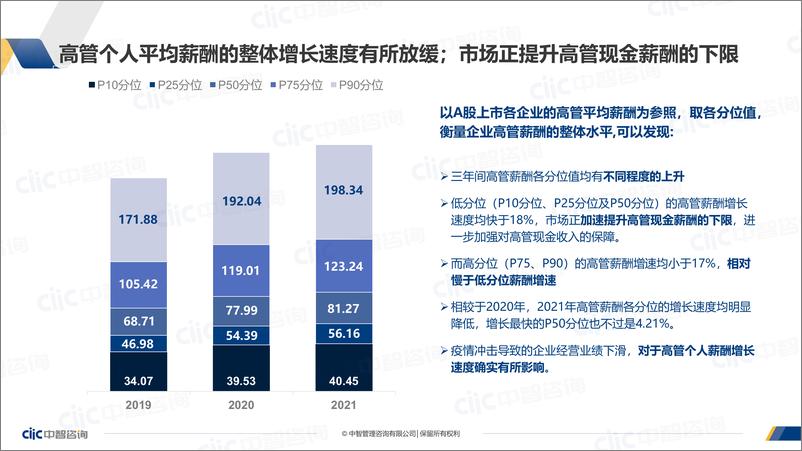 《中智咨询2022年上市公司经营业绩与高管薪酬研究报告精华版-29页》 - 第8页预览图