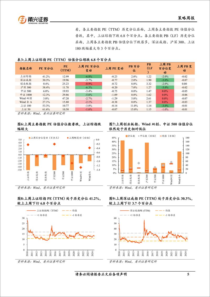 《情绪与估值7月第4期：市场估值分位数下行，稳定风格上涨-240807-甬兴证券-10页》 - 第5页预览图