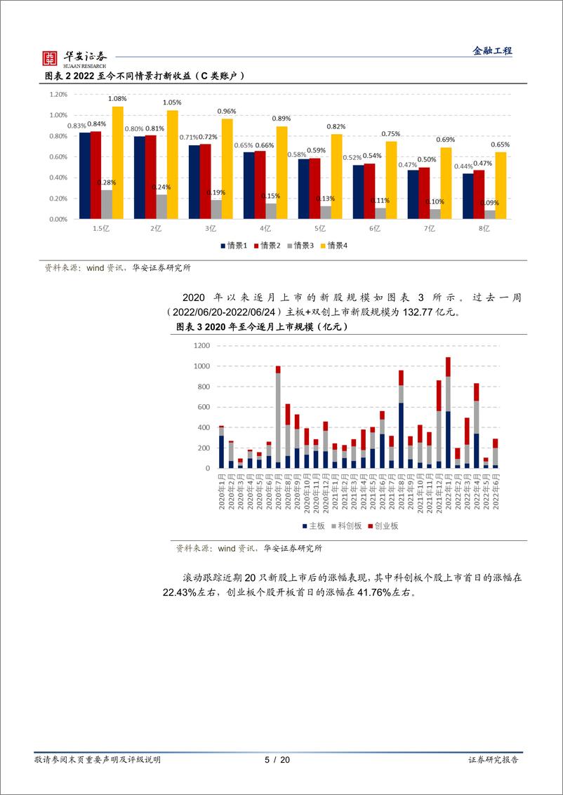 《“打新定期跟踪”系列之八十一：六月新股打新收益创今年新高-20220627-华安证券-20页》 - 第6页预览图