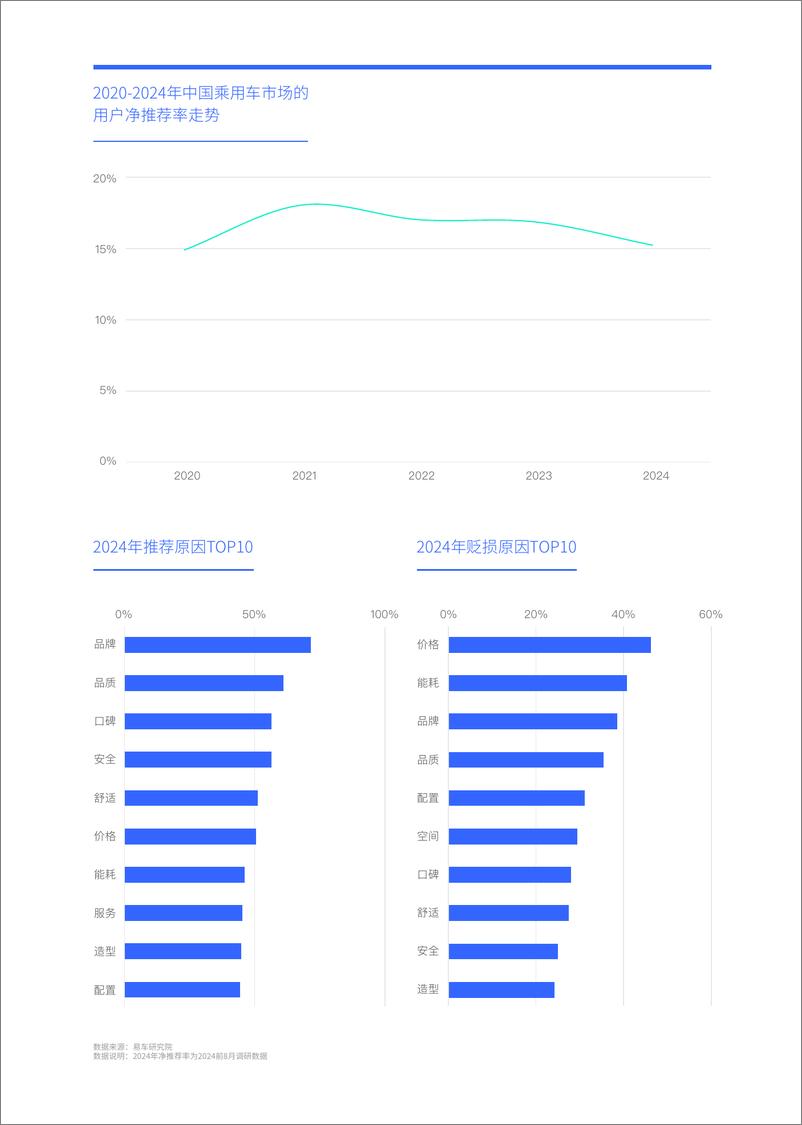 《中国车市净推荐率洞察报告_2024版_》 - 第5页预览图