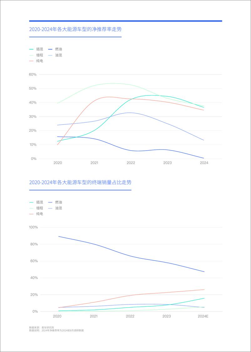 《中国车市净推荐率洞察报告_2024版_》 - 第7页预览图