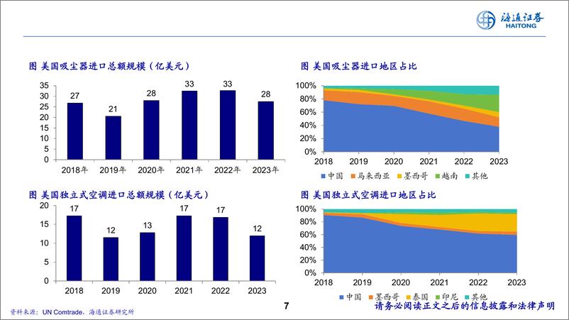 《家电行业2025年度投资策略报告会：乘风破浪，稳中求胜-241119-海通证券-40页》 - 第7页预览图