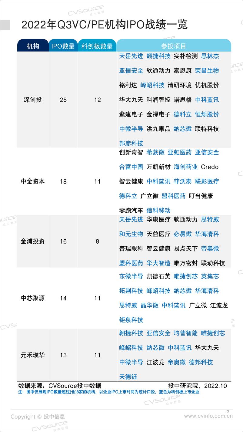 《投中统计：三季度中企IPO数量破新高 机构参投活跃-27页》 - 第3页预览图