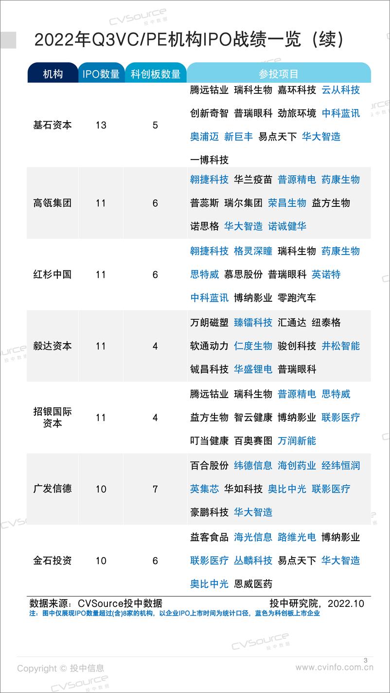 《投中统计：三季度中企IPO数量破新高 机构参投活跃-27页》 - 第4页预览图