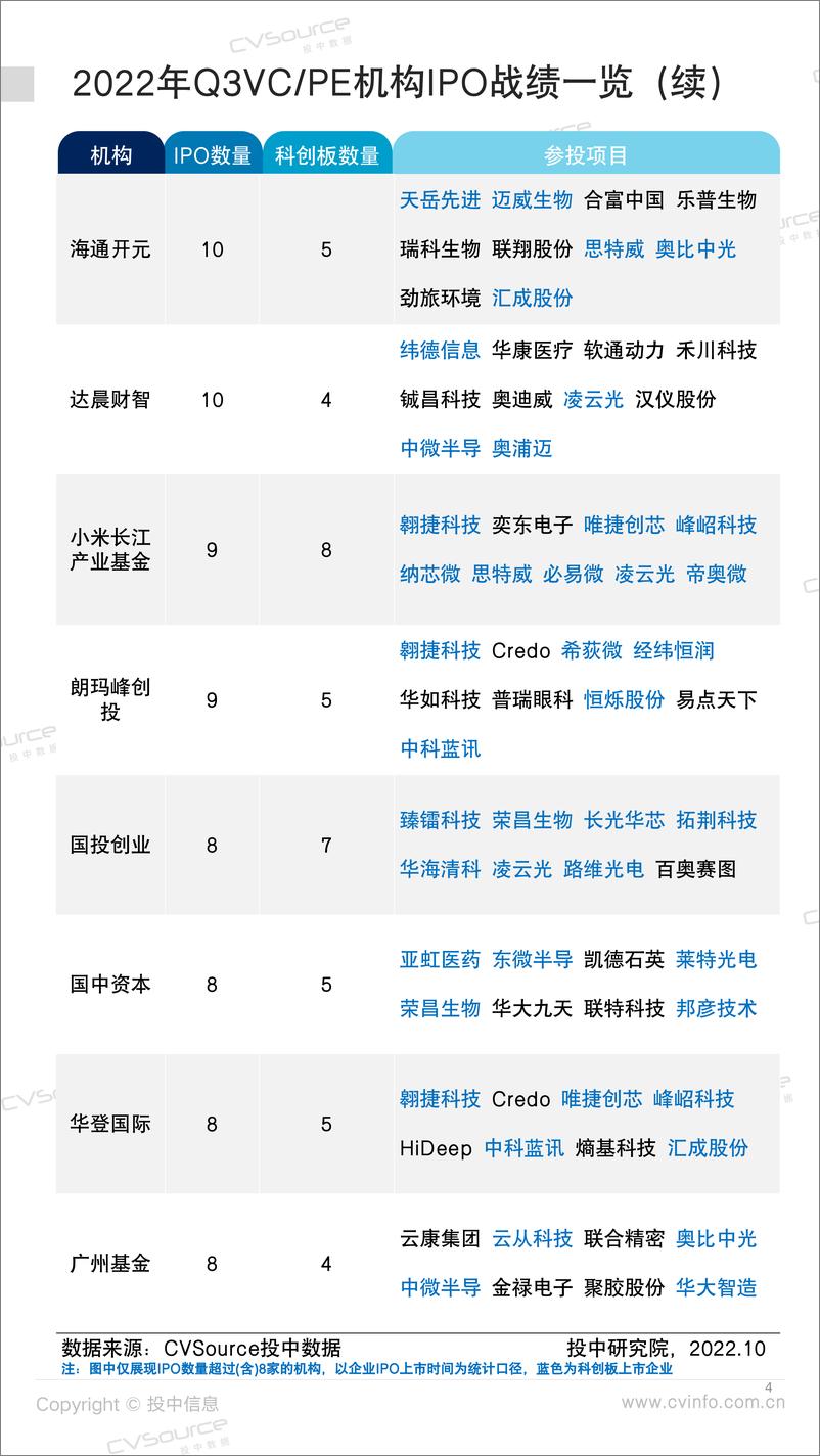 《投中统计：三季度中企IPO数量破新高 机构参投活跃-27页》 - 第5页预览图