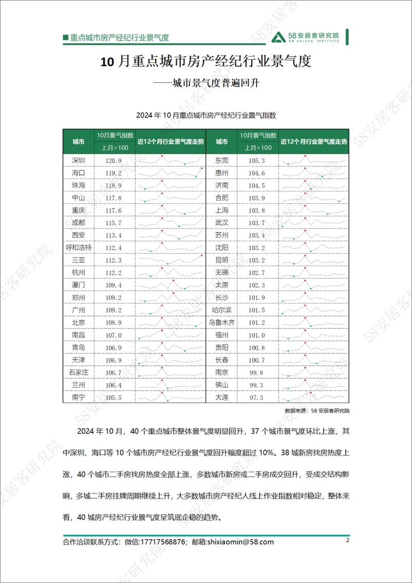 《重点城市房产经纪行业景气度-2024.10-13页》 - 第2页预览图