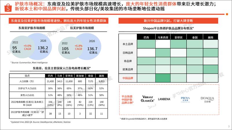 《2023美妆保健-护肤品类热门成分及品牌流行趋势洞察报告-Shopee》 - 第3页预览图