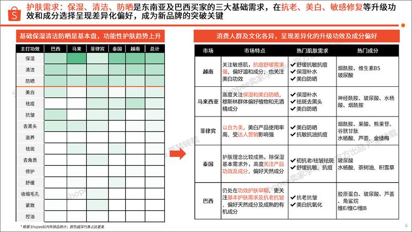 《2023美妆保健-护肤品类热门成分及品牌流行趋势洞察报告-Shopee》 - 第6页预览图