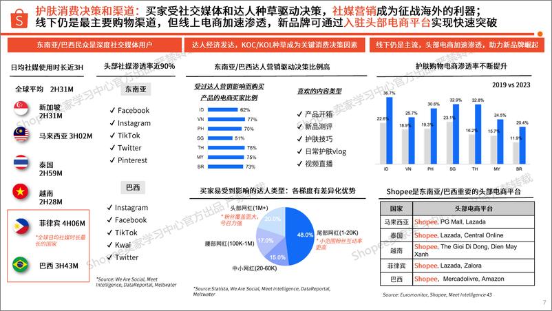 《2023美妆保健-护肤品类热门成分及品牌流行趋势洞察报告-Shopee》 - 第7页预览图