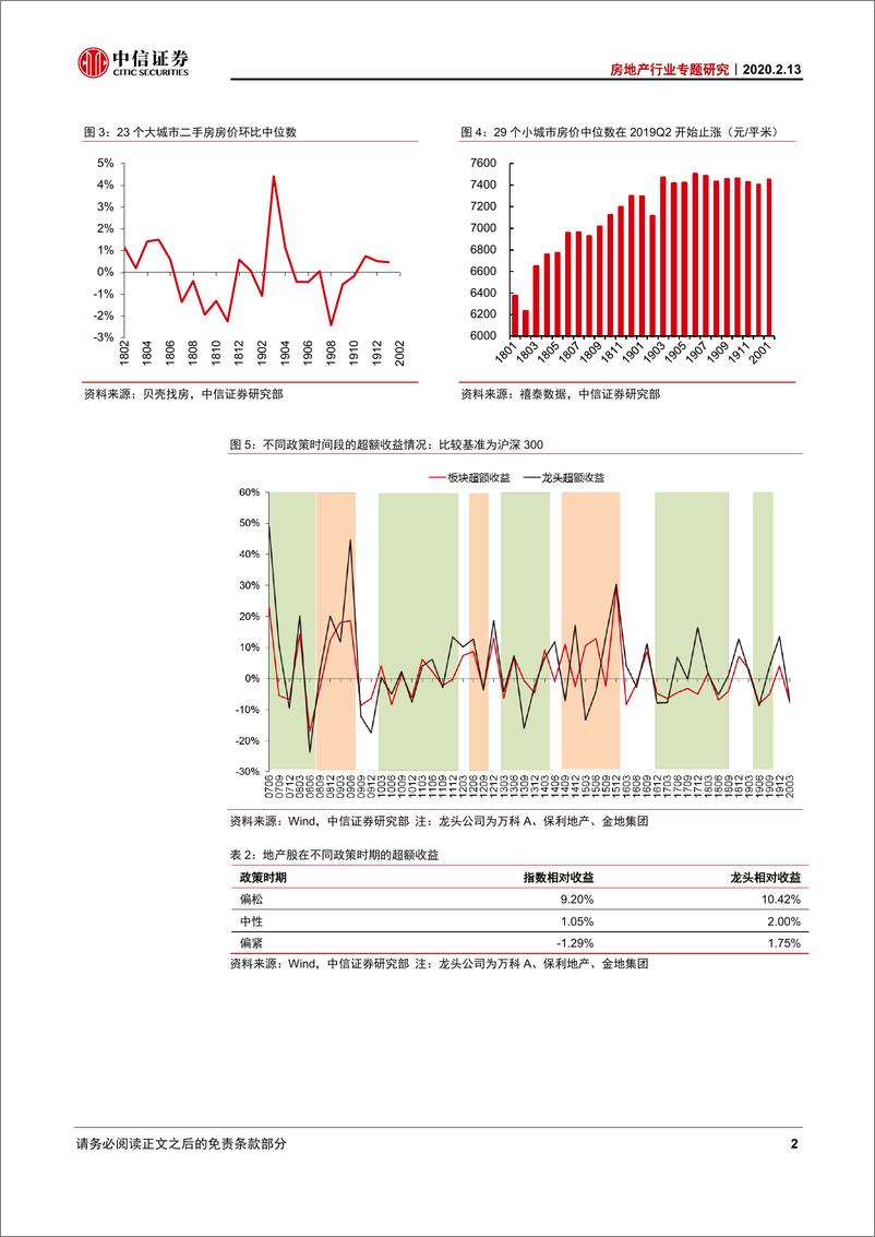 《房地产行业专题研究专题：再复盘，决定板块走势不是销售，是政策趋势-20200213-中信证券-10页》 - 第4页预览图