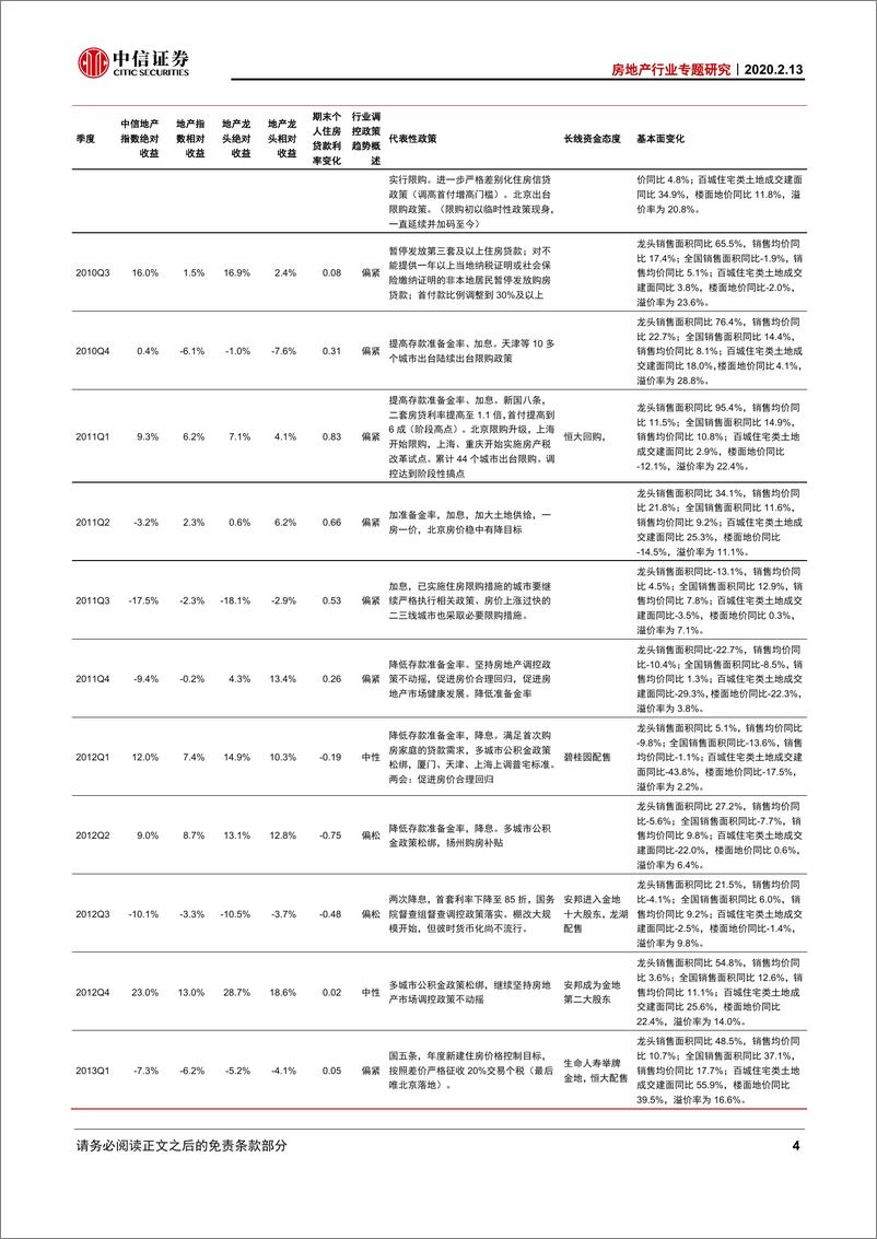 《房地产行业专题研究专题：再复盘，决定板块走势不是销售，是政策趋势-20200213-中信证券-10页》 - 第6页预览图