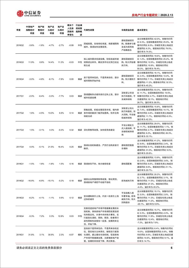 《房地产行业专题研究专题：再复盘，决定板块走势不是销售，是政策趋势-20200213-中信证券-10页》 - 第8页预览图