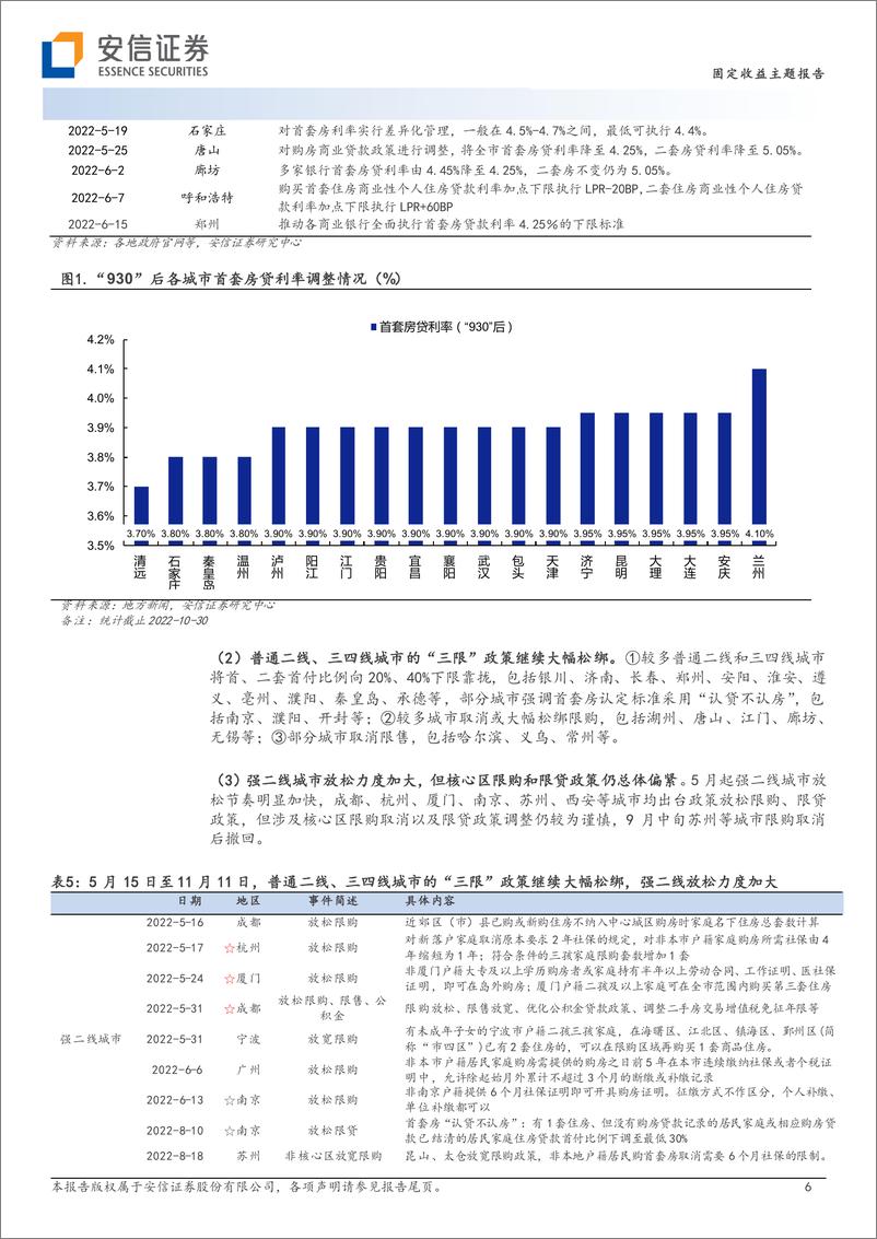 《2022年地产放松：节点、进度与当地楼市表现-20221126-安信证券-16页》 - 第7页预览图