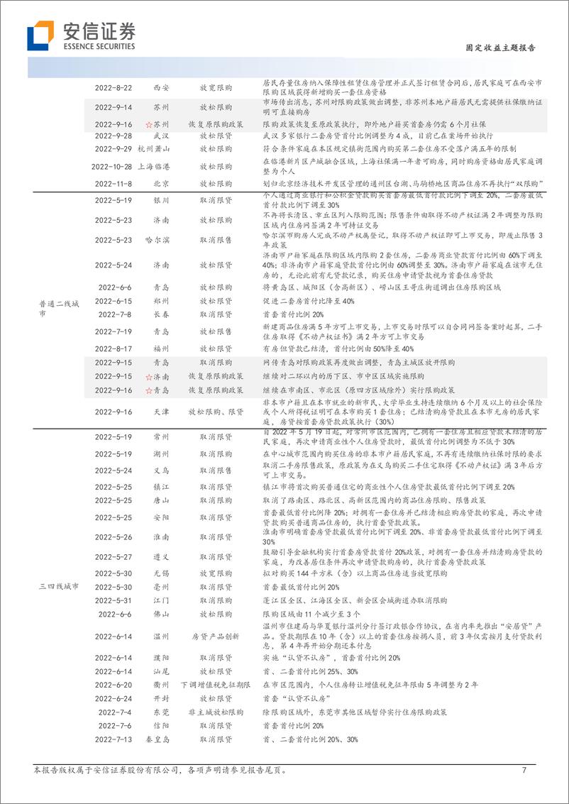 《2022年地产放松：节点、进度与当地楼市表现-20221126-安信证券-16页》 - 第8页预览图