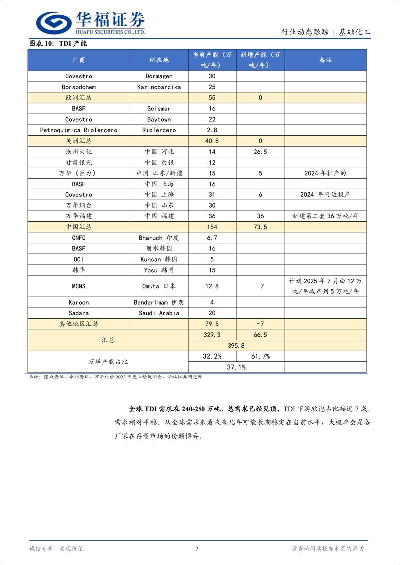 《基础化工行业动态跟踪：海外装置不可抗力，聚合MDI有望景气向上-240526-华福证券-12页》 - 第7页预览图