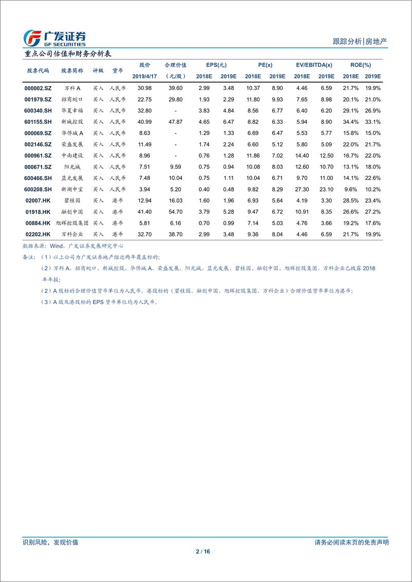 《房地产行业：新开工增幅扩大，施工支撑投资增速高增长-20190418-广发证券-16页》 - 第3页预览图