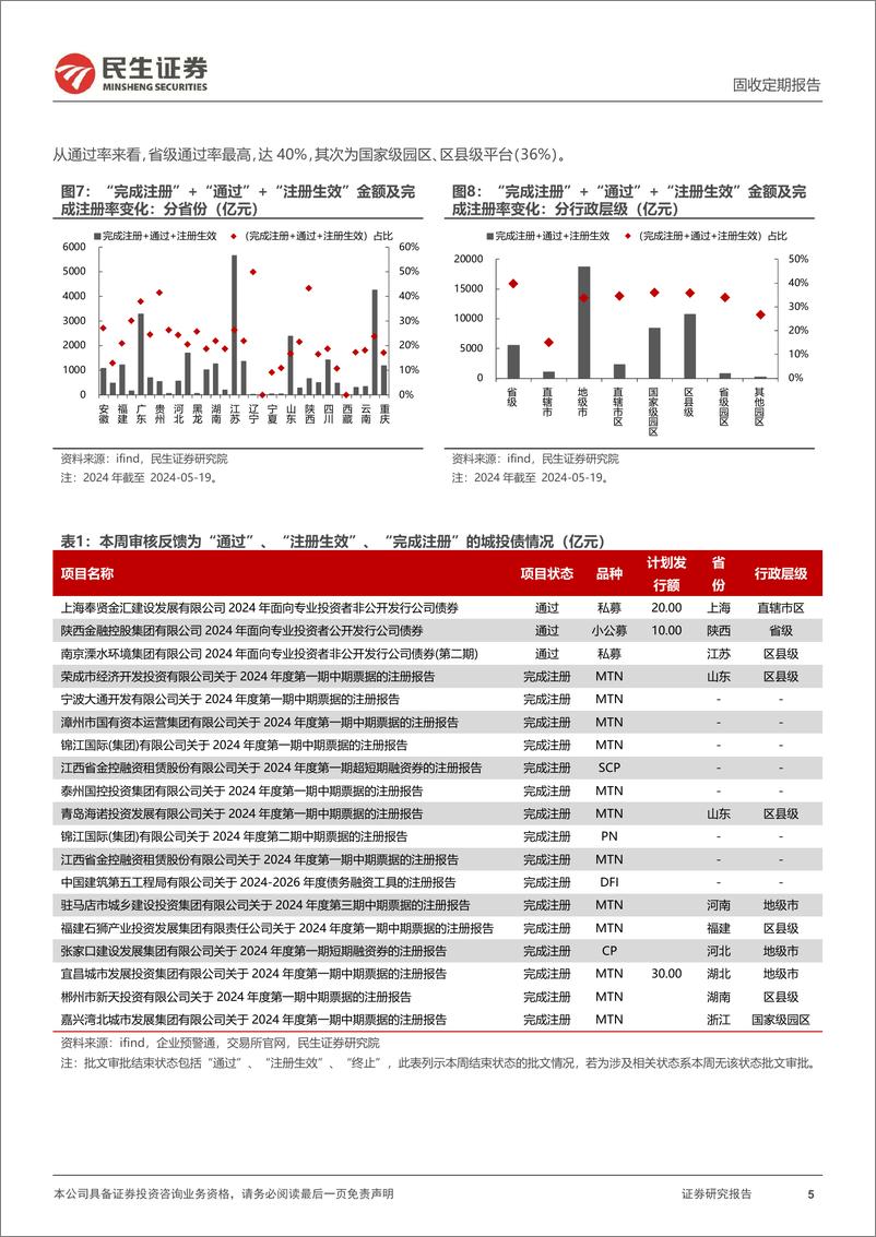 《批文审核跟踪：近几周通过批文连续减少，尤其交易所批文-240519-民生证券-12页》 - 第5页预览图