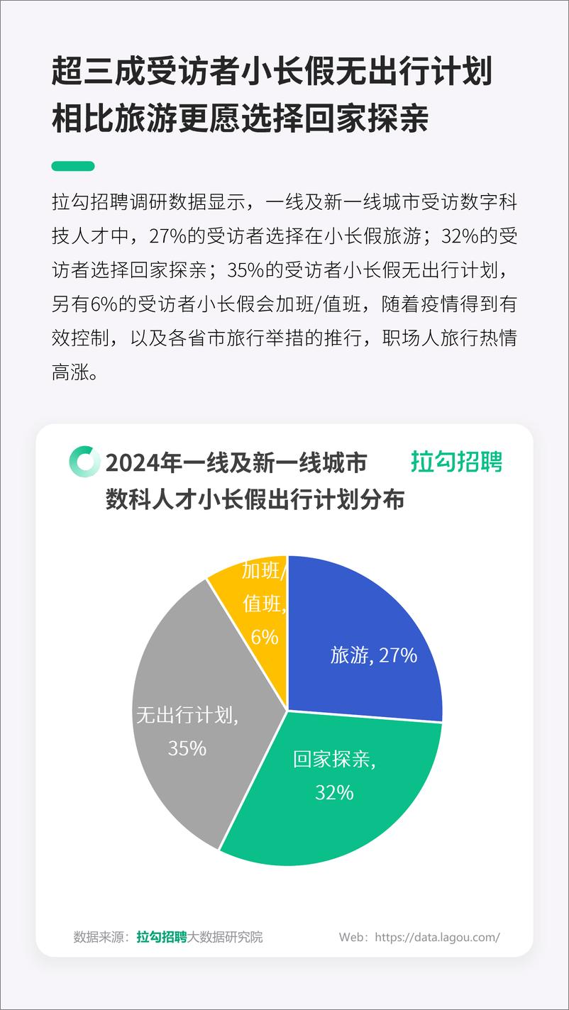 《2024年职场人小长假出行洞察报告-拉勾招聘-16页》 - 第6页预览图