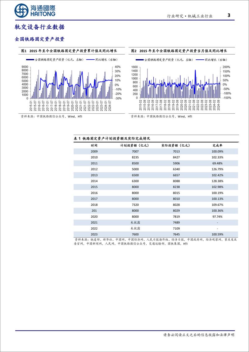 《机械工业行业轨交设备：1_10月铁路固定资产投资yoy%2b10.9%25；国铁集团发布动车组招标-241115-海通国际-12页》 - 第3页预览图