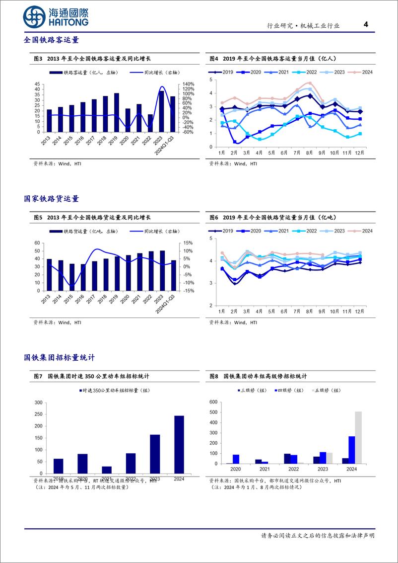 《机械工业行业轨交设备：1_10月铁路固定资产投资yoy%2b10.9%25；国铁集团发布动车组招标-241115-海通国际-12页》 - 第4页预览图