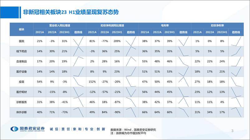 《医药行业医疗（非药）板块2023年中报总结：复苏趋势明确，业绩环比改善-20230907-国泰君安-27页 》 - 第4页预览图