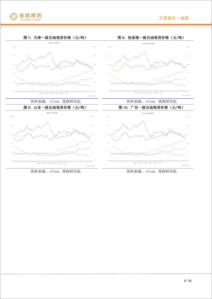 《油脂·月度报告：油脂尝试突破，豆粕开启下跌-20230305-金信期货-22页》 - 第6页预览图