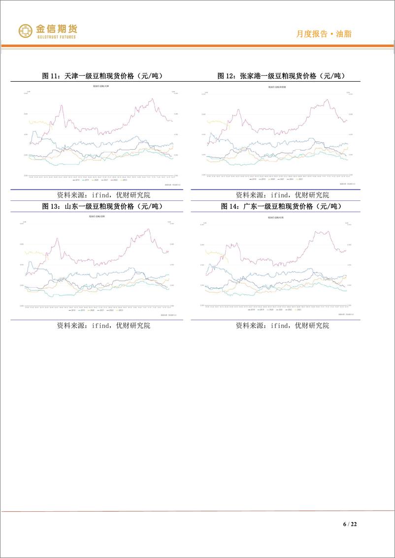 《油脂·月度报告：油脂尝试突破，豆粕开启下跌-20230305-金信期货-22页》 - 第7页预览图