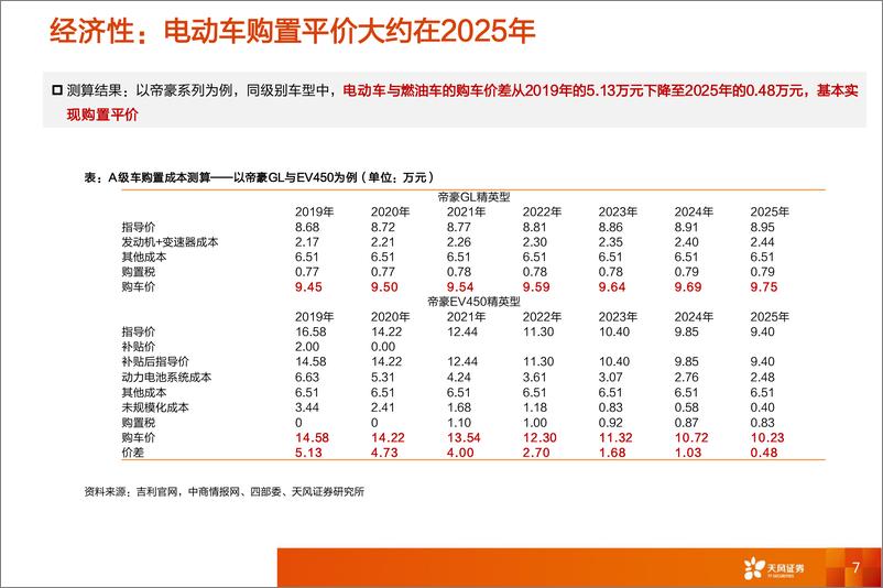 《电气设备行业电车全球观之4：从中长期看电动车平价和动力电池行业格局-20190615-天风证券-47页》 - 第8页预览图