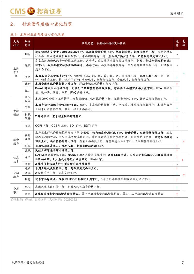 《行业景气观察：2月重卡等工程机械销量改善，民航出行持续恢复-20230322-招商证券-27页》 - 第8页预览图