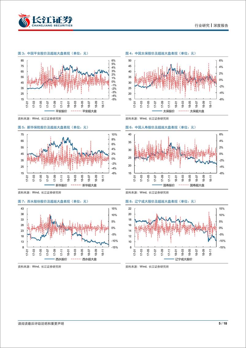 《保险行业1月份投资策略：低估值的安全性与高β的弹性-20190108-长江证券-18页》 - 第6页预览图