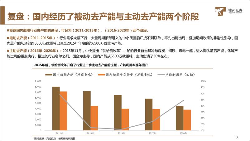 《20220726-德邦证券-船舶行业专题研究：错位的供给侧改革红利，制约的海外产能扩张》 - 第5页预览图