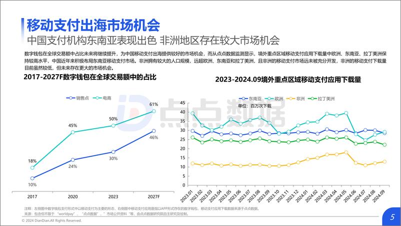 《2024中国移动支付出海市场研究报告_发布版-45页》 - 第5页预览图