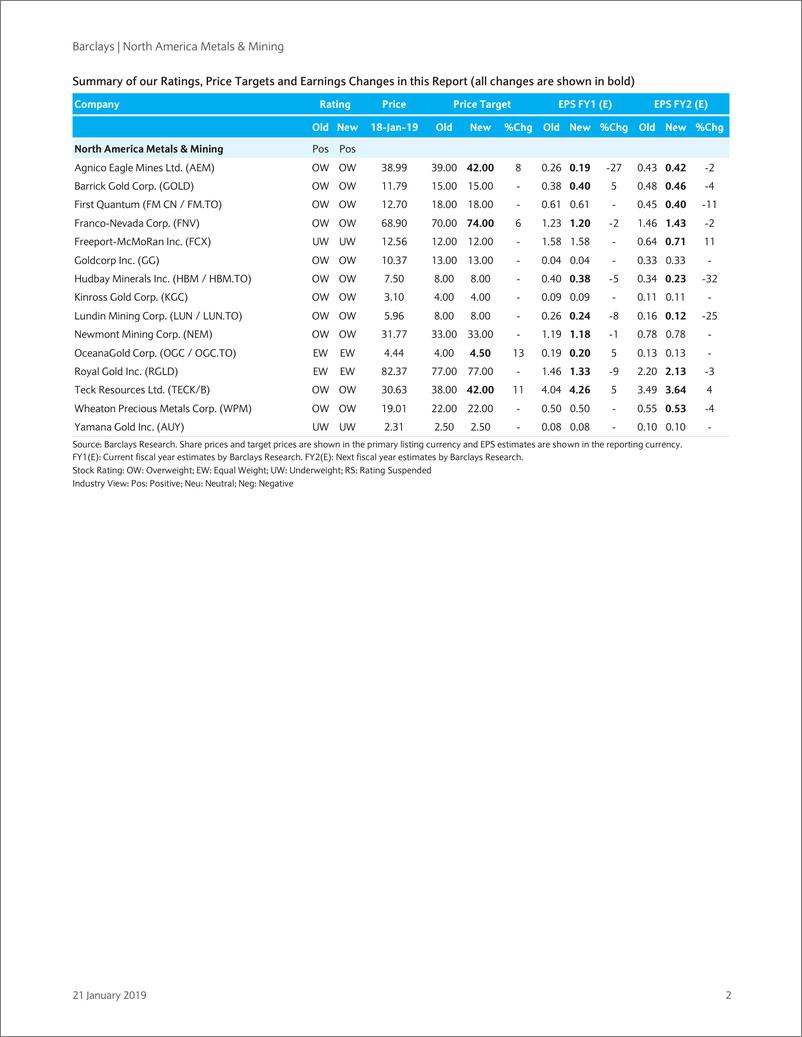 《巴克莱-美股-金属与采矿业-北美金属与采矿业2018年Q4预览：重点监管风险-2019.1.21-49页》 - 第3页预览图