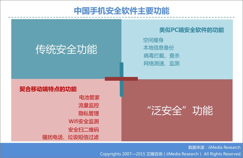 《2015Q3中国手机安全市场季度监测报告》 - 第7页预览图