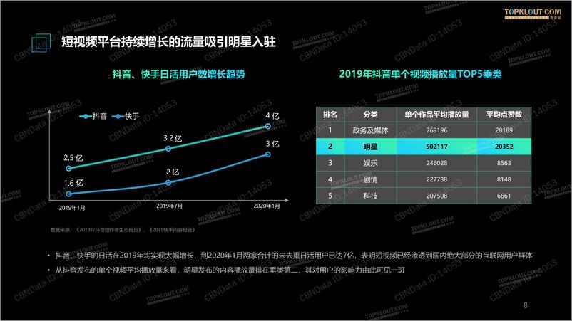 《2020短视频风口明星社交资产分析报告》 - 第8页预览图