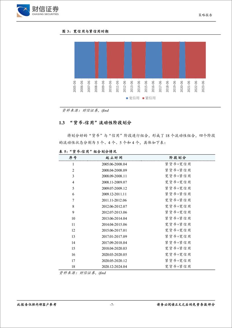 《大类资产专题深度：“货币-信用”流动性分析框架与股票风格研究-240527-财信证券-25页》 - 第7页预览图