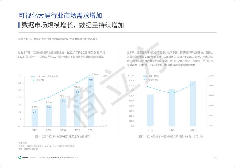 《2023年可视化大屏现状与趋势分析报告-简立方-22页》 - 第4页预览图