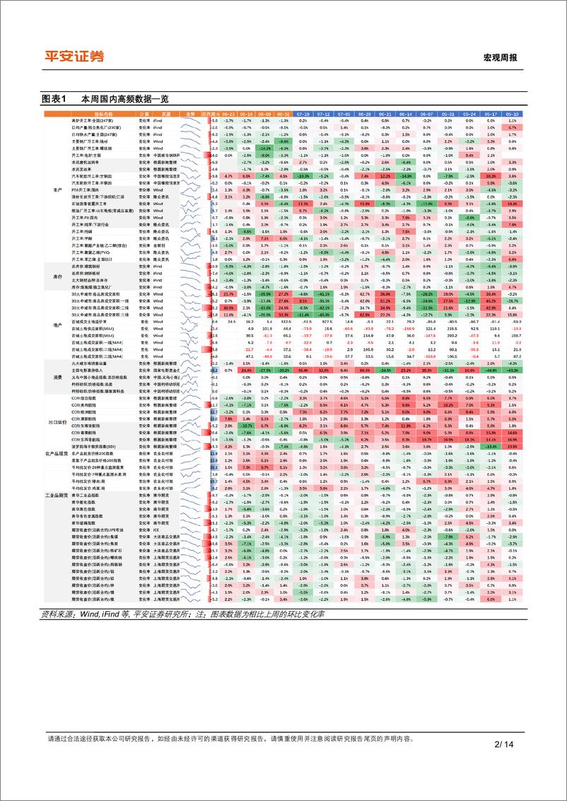 《中国经济高频观察(8月第4周)：8月高频数据表现如何-240826-平安证券-14页》 - 第2页预览图