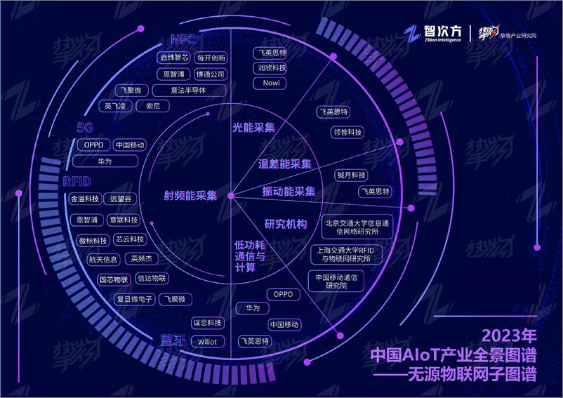 《智次方：2023年中国AIoT产业全景图谱报告-239页》 - 第7页预览图