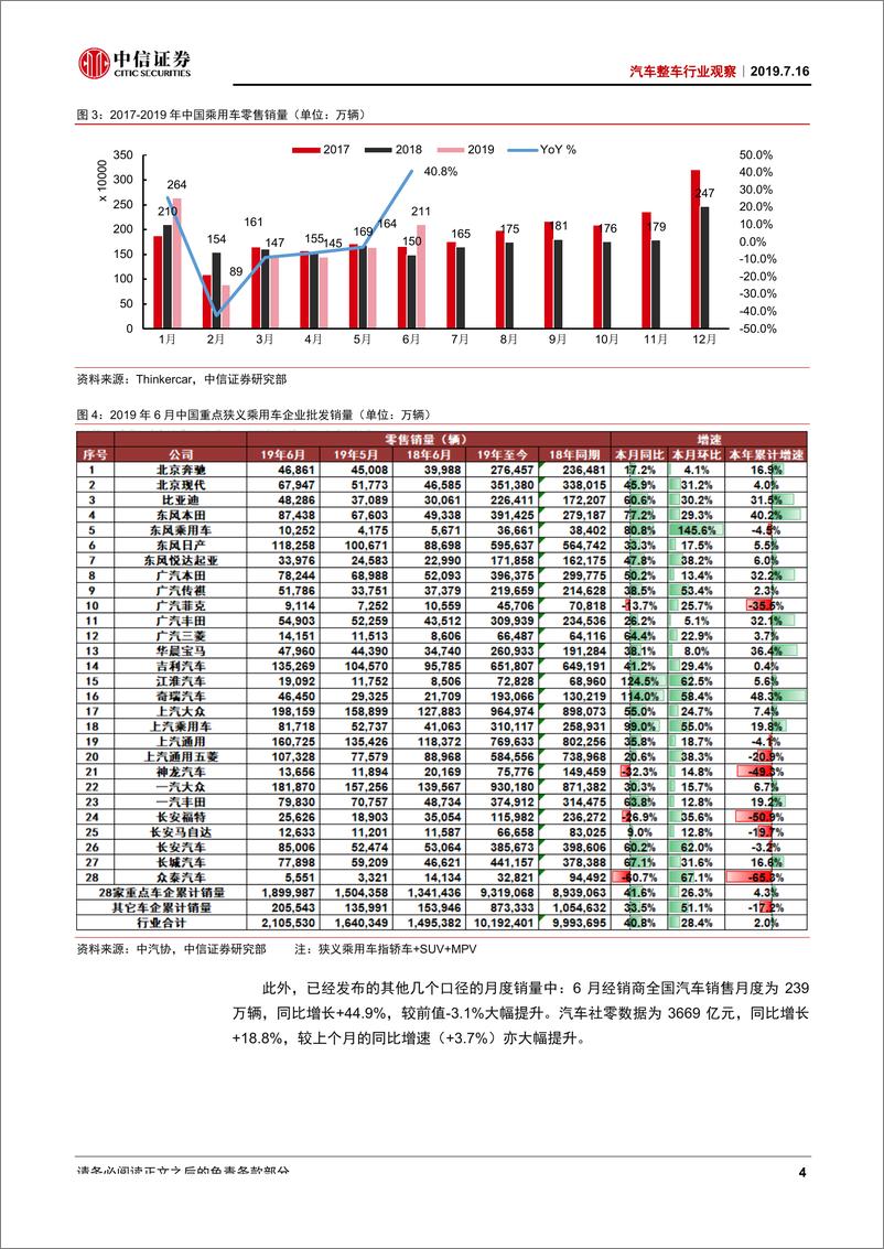 《汽车整车行业观察：7月乘用车销量数据猜想-20190716-中信证券-14页》 - 第6页预览图