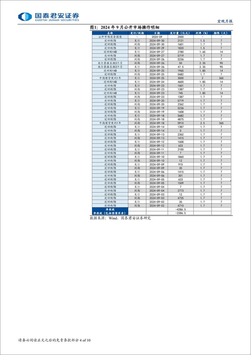 《2024年10月货币政策操作展望：打通货币与财政协同发力的渠道-241010-国泰君安-10页》 - 第4页预览图