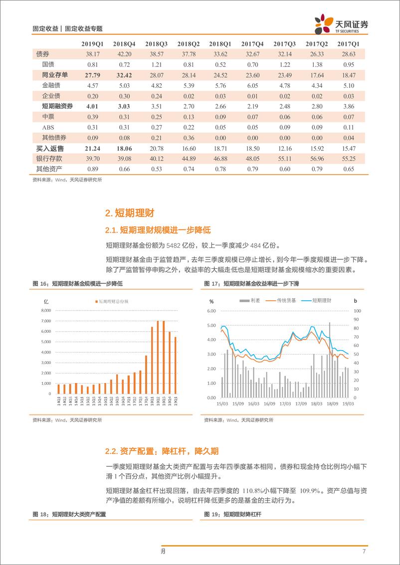 《货币基金2019年一季报点评：关注货币基金转型-20190430-天风证券-11页》 - 第8页预览图