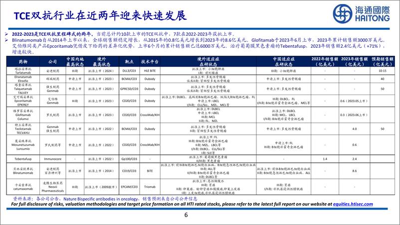 《海通国际-大药的诞生系列报告_T细胞的魔法导弹——TCE双抗行业研究》 - 第6页预览图