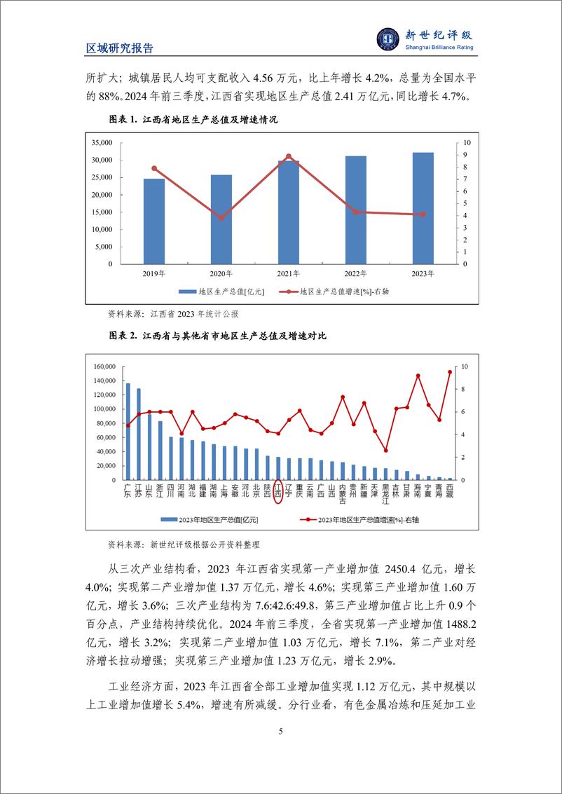 《江西省及下辖各市经济财政实力与债务研究(2024)-241125-新世纪评级-31页》 - 第5页预览图