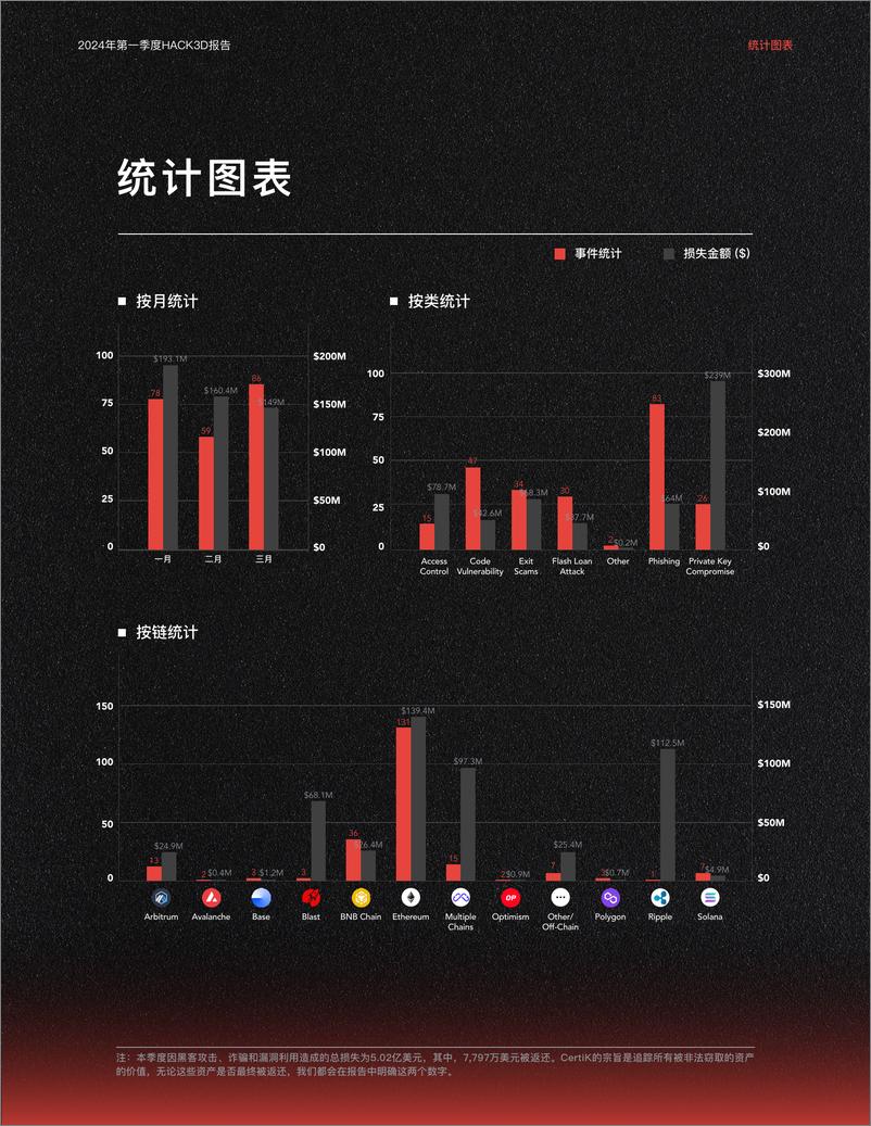 《CertiK：Hack3d：2024年第一季度Web3.0安全报告》 - 第4页预览图